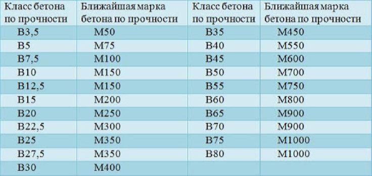 КЛАССЫ ПРОЧНОСТИ, МАРКИ БЕТОНА И ИХ ПРИМЕНЕНИЕ.